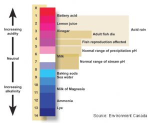 ph of water